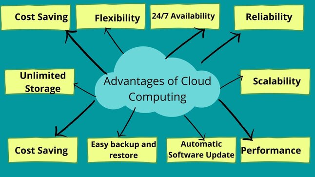 Cloud Computing Advantages