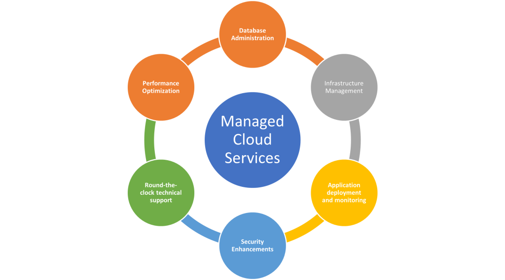Managed Cloud Services